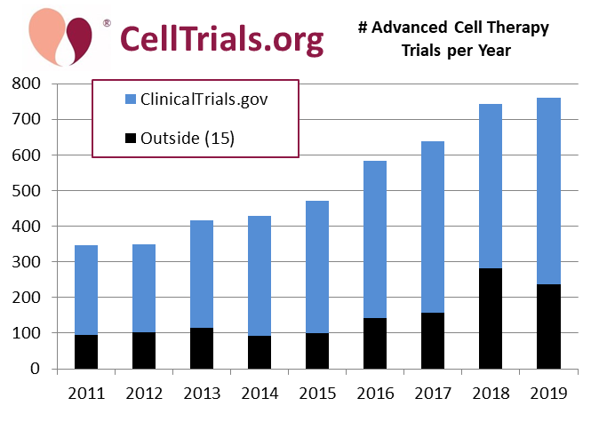 Timeline advanced cell therapy clinical trials registered worldwide per year
