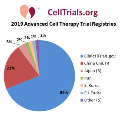 Pie of 2019 advanced cell therapy clinical trial registries