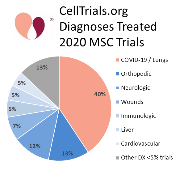CellTrials.org  Diagnoses Treated  2020 MSC Trials