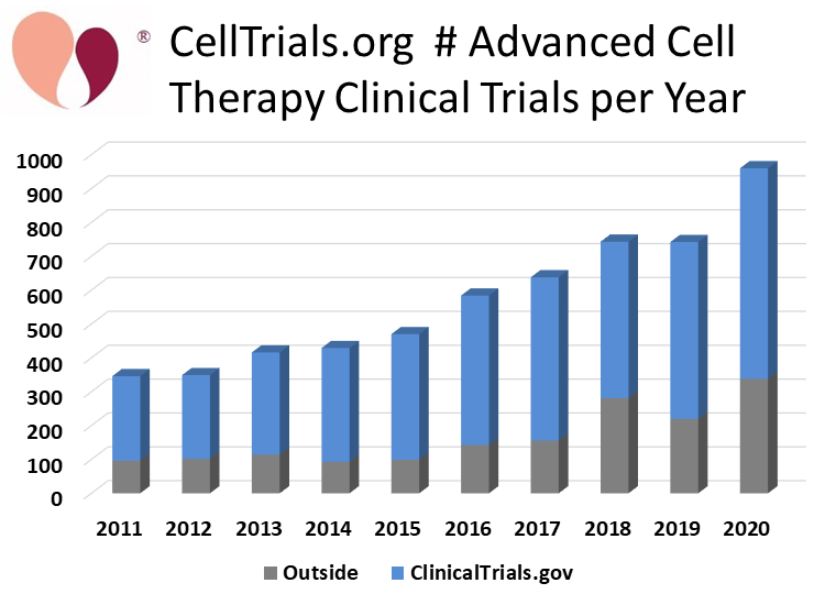 CellTrials.org  # Advanced Cell Therapy Clinical Trials per Year