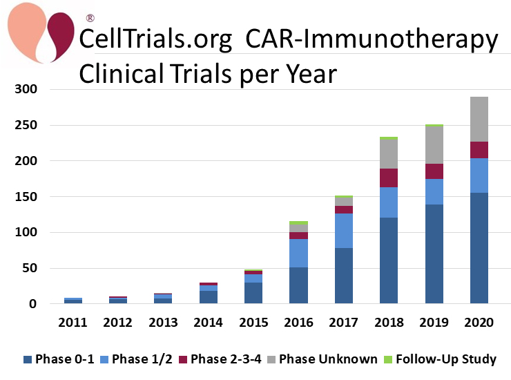 CellTrials.org  CAR-Immunotherapy  Clinical Trials per Year