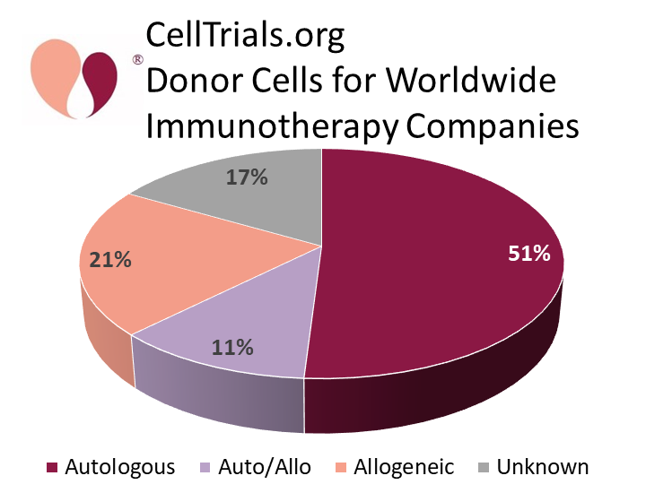 CellTrials.org  Donor Cells for Worldwide  Immunotherapy Companies