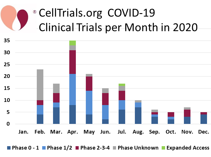 CellTrials.org  COVID-19  Clinical Trials per Month in 2020