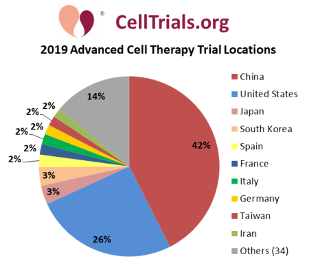 Pie of 2019 advanced cell therapy clinical trial locations