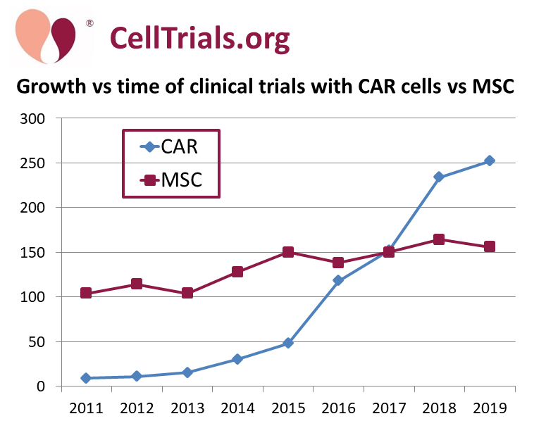 Clinical trials per year MSC vs CAR 2011-2019