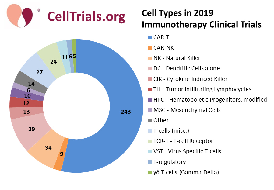 Breakdown of 2019 immunotherapy trials by cell type