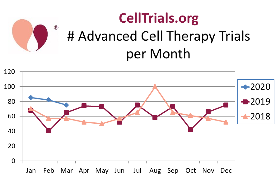 Advanced Cell Therapy Trials Surge Ahead Despite COVID-19