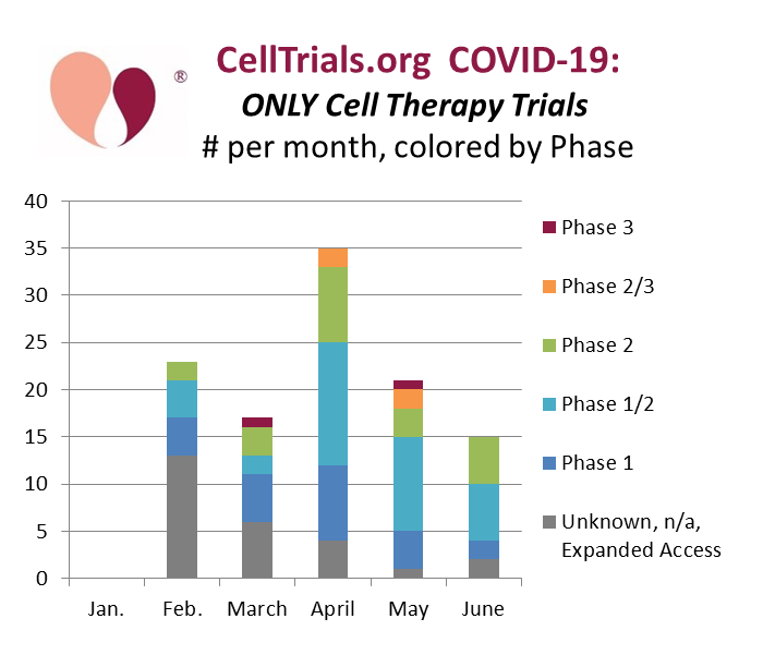 Cell Therapy clinical trials for COVID-19 binned by number per month and color coded by trial phase