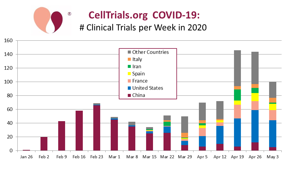All interventional trials for COVID-19 binned by number per week and color coded by country