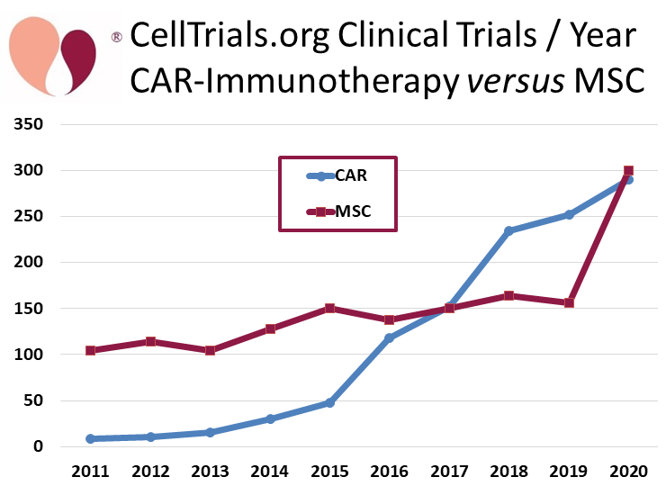 CellTrials.org Clinical Trials / Year CAR-Immunotherapy versus MSC