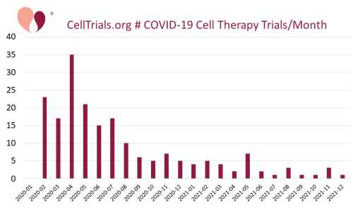 CellTrials.org # COVID-19 cell therapy trials/month