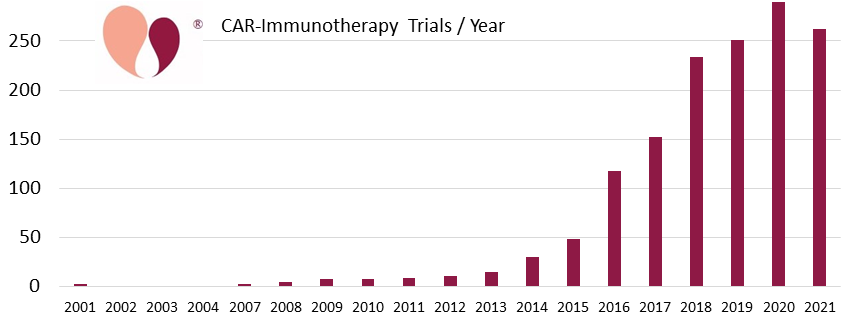 CellTrials.org CAR-Immunotherapy Trials / Year