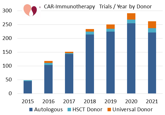 CellTrials.org CAR-Immunotherapy Trials / Year by Donor