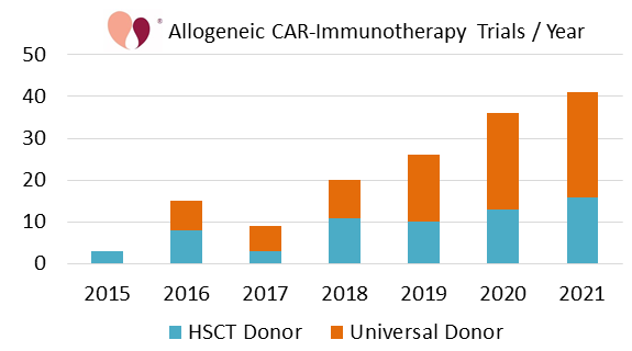 CellTrials.org Allogeneic CAR-Immunotherapy Trials / Year