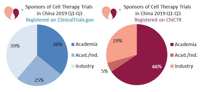 CellTrials.org: Sponsors of China's CTP trials 2019 Q1-Q3 registered on ClinicalTrials.gov (blue) or ChiCTR (red)