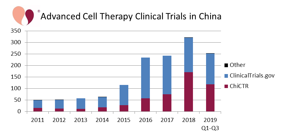 CellTrials.org number of CTP trials in China versus year, color coded by trial registry.