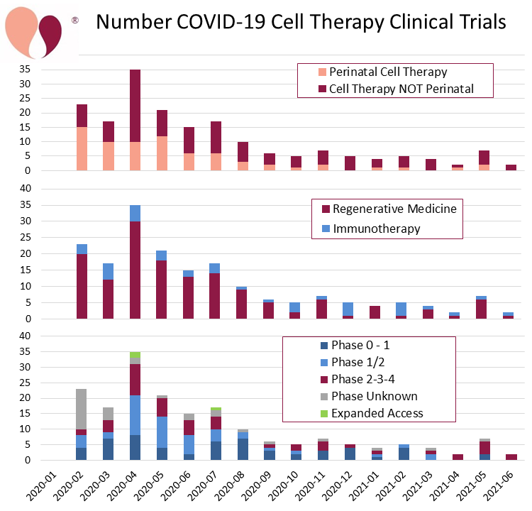 Number of COVID-19 cell therapy trials per month, color-coded by: cell source, therapy type, trial phase