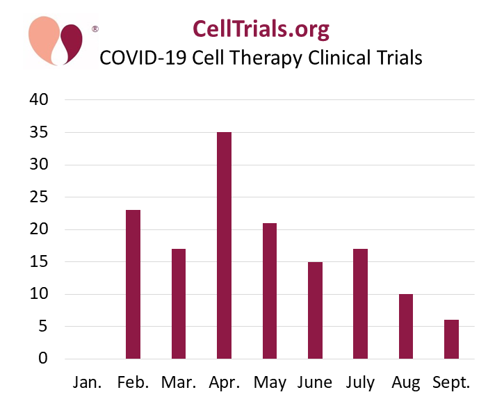 Cell Therapy clinical trials for COVID-19 binned by number per month