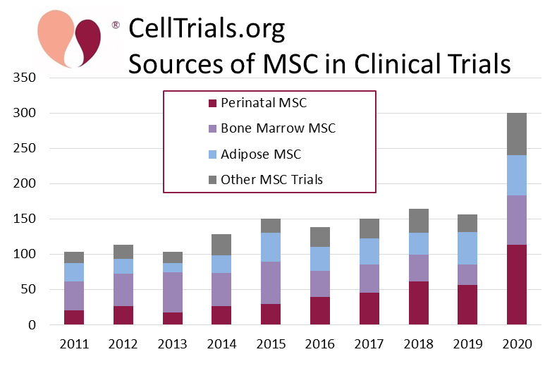 Number of MSC trials per year color coded by cell source
