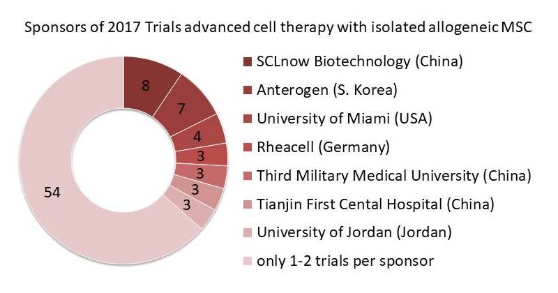 Sponsors of 2017 Trials advanced cell therapy with isolated allogeneic MSC