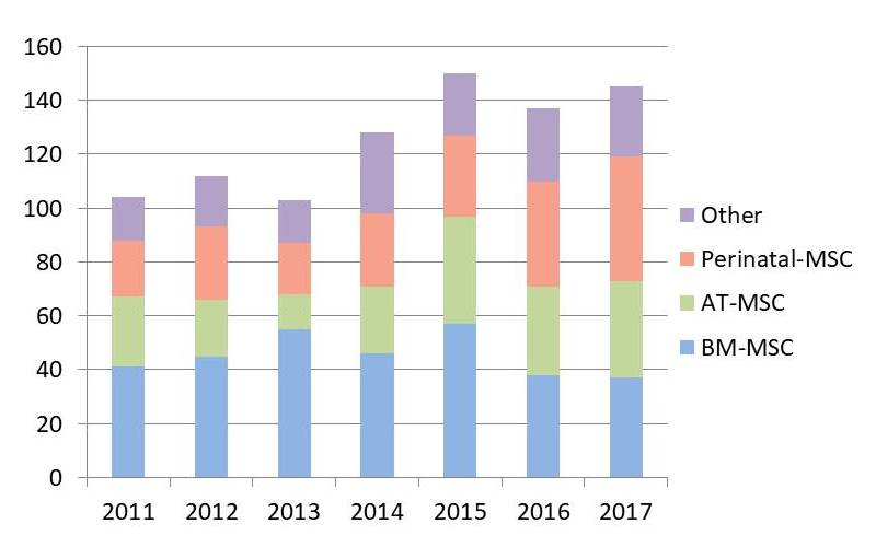 MSC trials by year and color-coded by source