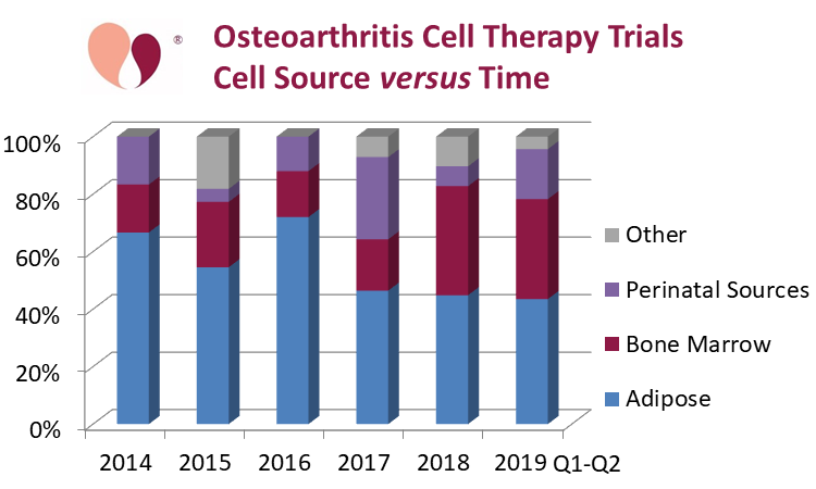 Osteoarthritis Cell Therapy Trials: Cell Source versus Time