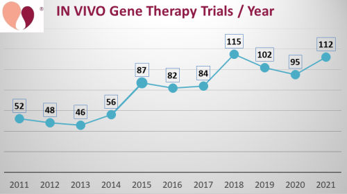 number of clinical trials per year performing in vivo gene therapy