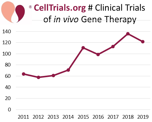 Number clinical trials in vivo Gene Therapy per year