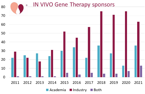 Sponsorship of in vivo gene therapy trials by year