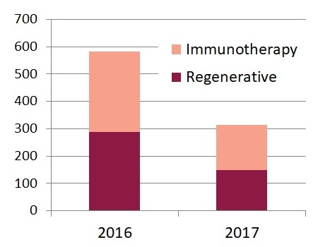 cell therapy trials growth 2016 to mid-2017