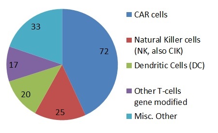 Immunotherapy trials first half 2017