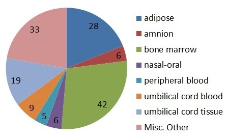 Regenerative Medicine trials first half 2017 