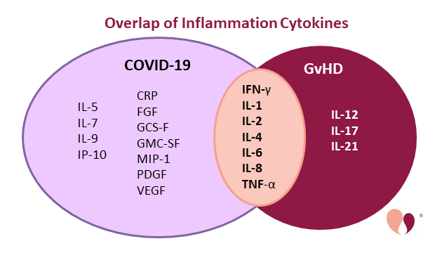 CellTrials.org cytokine overlap COVID-19 with Graft versus Host Disease (GvHD)