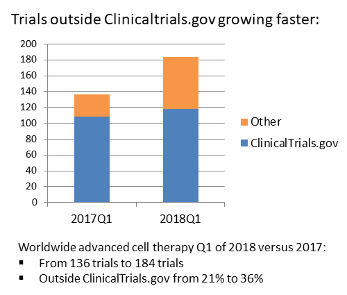 Growth trials 2017Q1 to 2018Q1