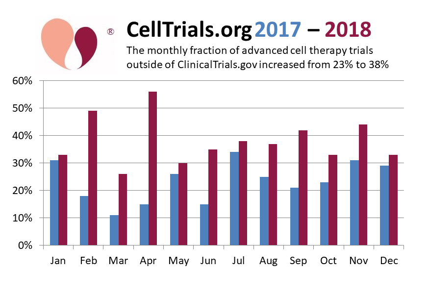 Monthly fraction of clinical trials outside ClinicalTrials.gov for 2017 (blue) and 2018 (red)