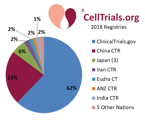 CellTrials.org registries for 2018 advanced cell therapy trials