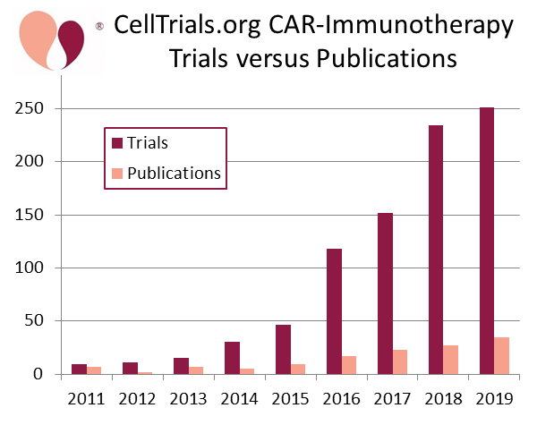 Timeline of CAR-Immunotherapy Trials versus Publications