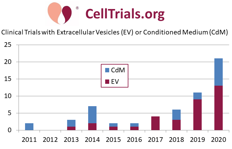 number trials per year that employ extracellular vesicles or conditioned medium