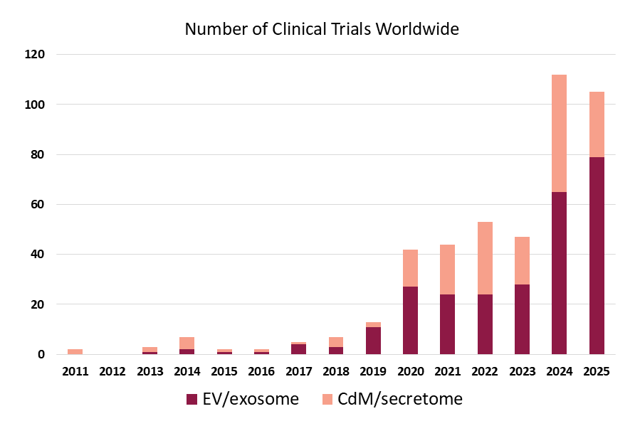 EV/CdM trials by year 2011-2025