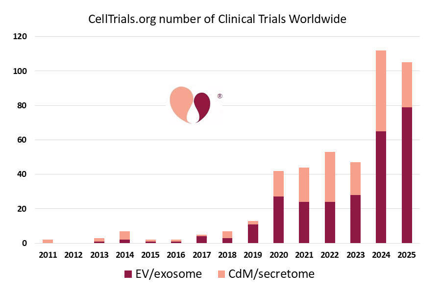 EV/CdM trials by year 2011-2025