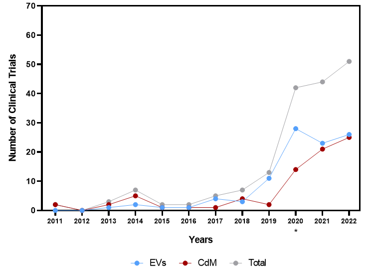 Number trials per year: EV, CdM, Total