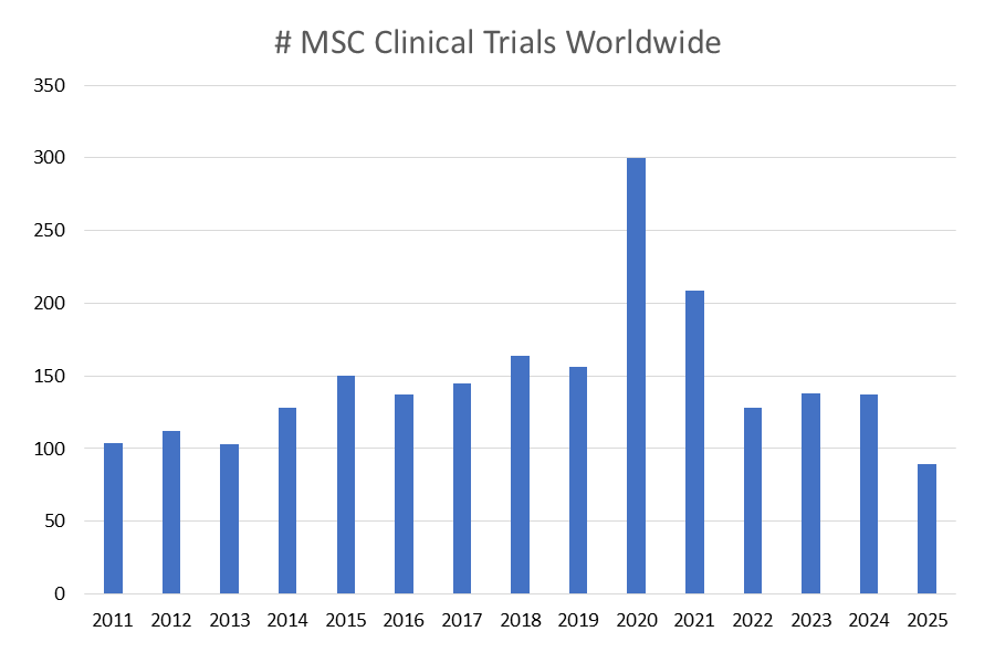 MSC trials/yr 2011-2025