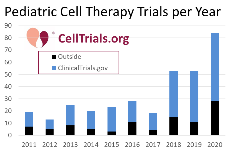 Pediatric cell therapy trials per year