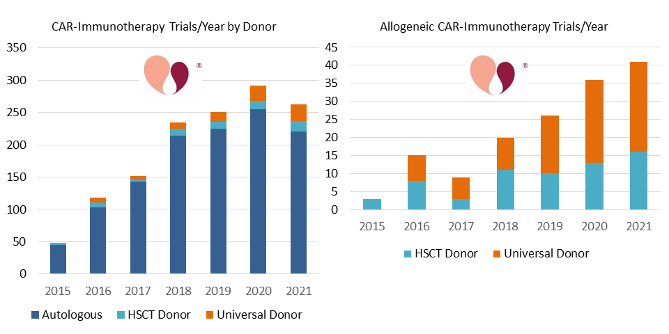 Allogeneic CAR-immunotherapy per year