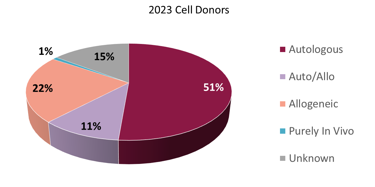 2023 cell therapy donors: auto or allo?