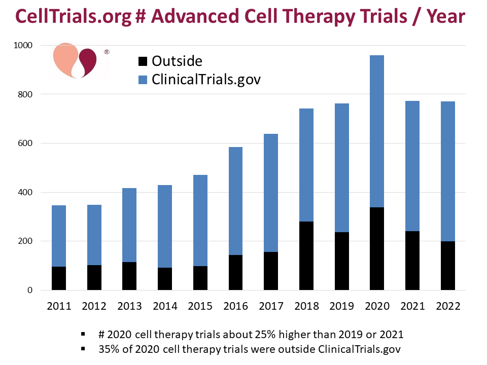 CellTrials.org # Advanced Cell Therapy Trials/Year
